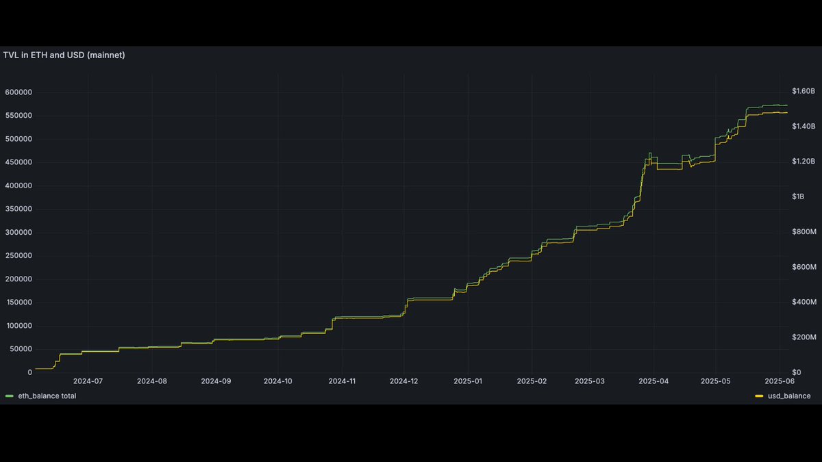 Obol_Collective's tweet image. One year ago, 8,993 ETH was staked on Obol Distributed Validators

Today, that number is 558,848 ETH

6,114% increase in one year

up only 🚀