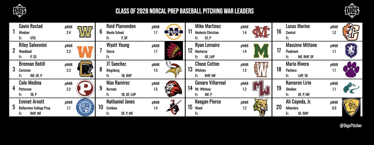 Pitcher DIGS (@digspitcher) on Twitter photo Just two days left in the NorCal prep ⚾️ season. Here are the updated pitching WAR leaders for each class. De La Salle's <a href="/schlichty17/">GSchlicht2026</a> tossed a shutout to send his squad to the NorCal D1 finals yesterday. Just two days left in the NorCal prep ⚾️ season. Here are the updated pitching WAR leaders for each class. De La Salle's <a href="/schlichty17/">GSchlicht2026</a> tossed a shutout to send his squad to the NorCal D1 finals yesterday.