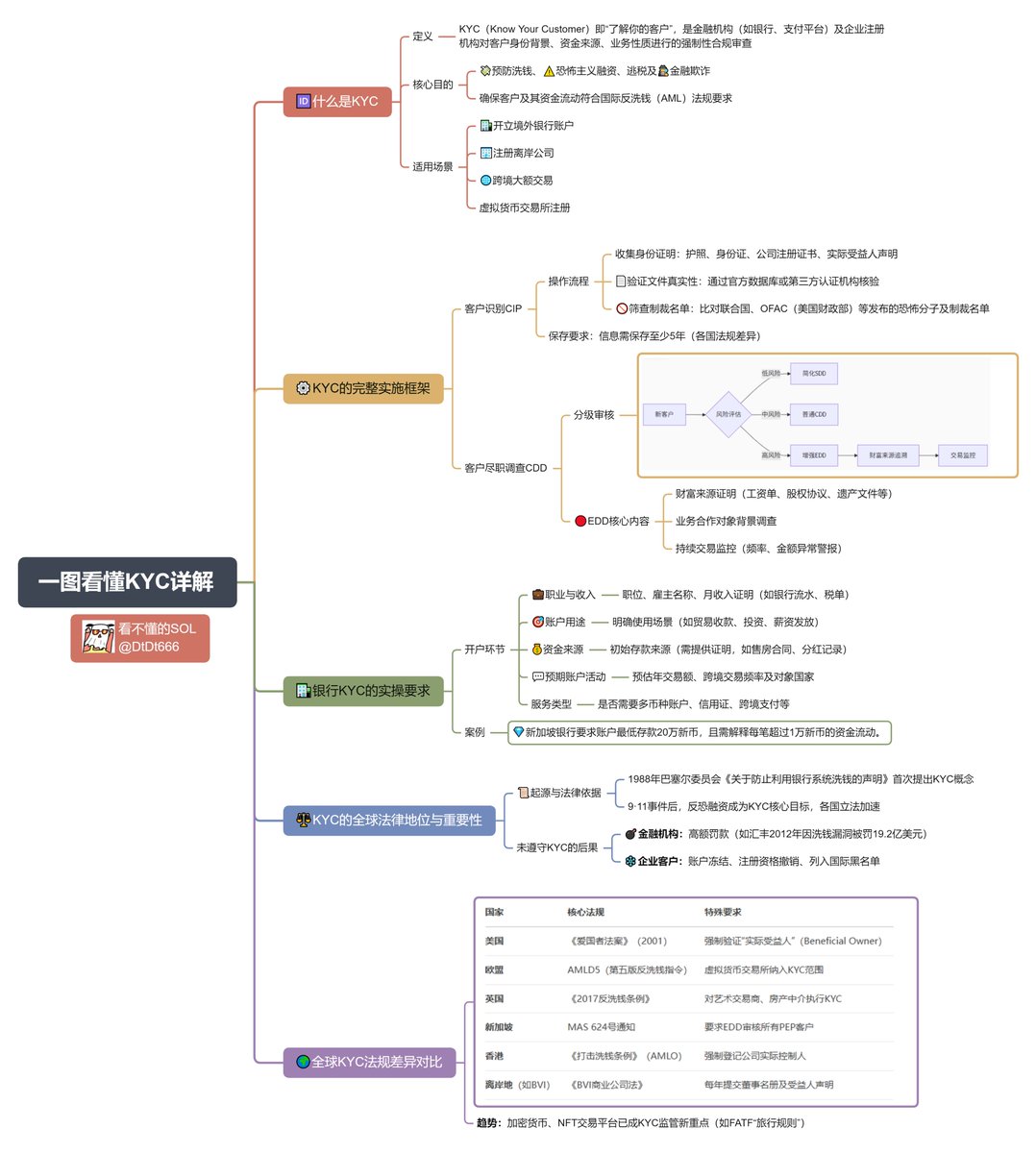 一文详解 | KYC是什么？建议收藏
1、什么是KYC
KYC：全称know your customer，意思是充分了解你的客户。简单点说就是银行在为客户提供服务时，要对账户的实际持有人进行审查，以确认账户持有人或者实际收益人的客户是否存在反洗钱法、反恐怖主义融资等风险存在。

2、完善的KYC机制
① 客户识别：