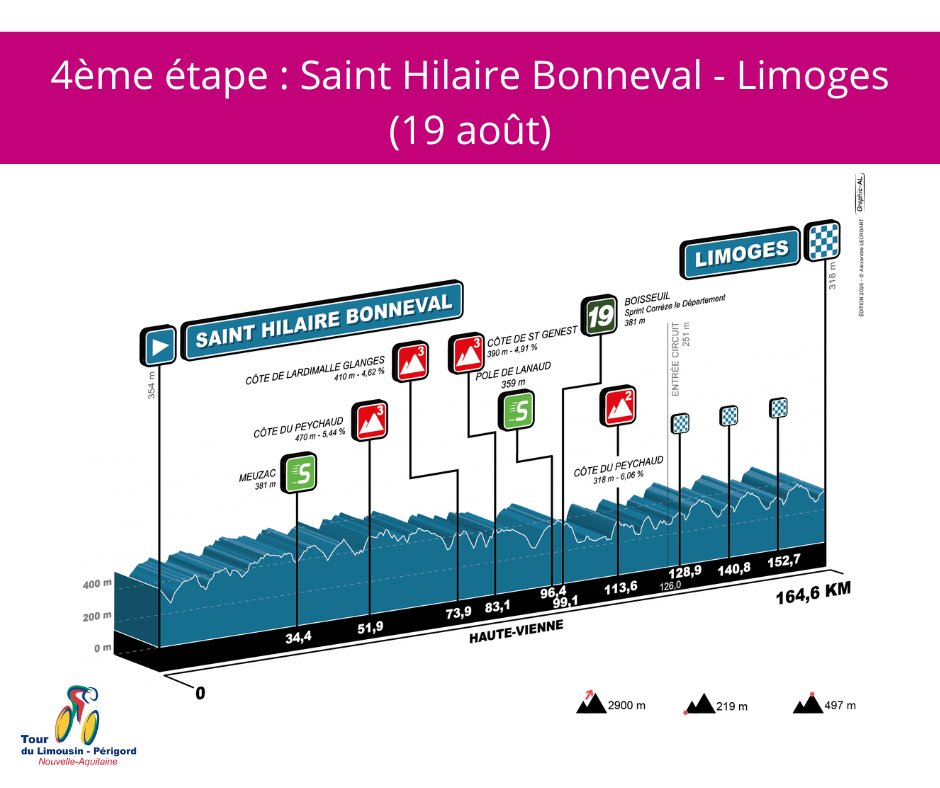[TDL 2025]

Étape 4

Saint Hilaire Bonneval - Limoges
Com Com Briance Sud Haute-Vienne
- 164,6 kilomètres
- Départ de la Caravane Publicitaire : 11h30
- Présentation des coureurs : de 11h25 à 12h45
- Départ des coureurs : 12h55
- Arrivée : entre 16h30 et 17h00

#TDL2025