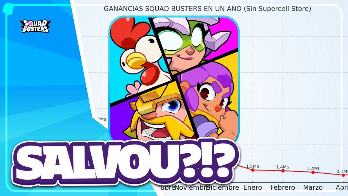 ATUALIZAÇÃO SALVOU Squad Busters 

🔗 youtu.be/iUS1Qyfj8xg?si… 

#SquadBustersx