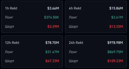 Amid yesterday's conflict, traders liquidated almost $979 million in the last 24 hours, of which about $870 million came from longs.