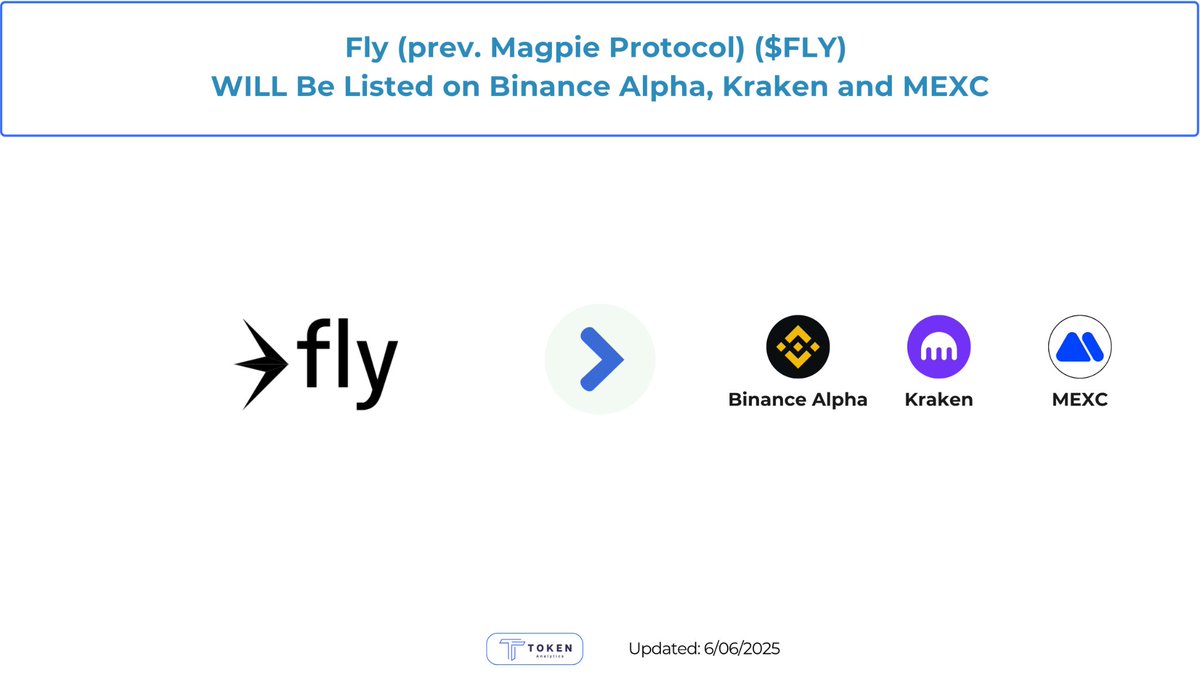TokenAnalytics (@tokenanalytics_) on Twitter photo ๐จ <a href="/magpieprotocol/">Magpie Protocol (moved to @flytrade_)</a> ($FLY) โ EXCHANGE LAUNCH ๐จ
๐น Now Live On:
โข <a href="/binance/">Binance</a> Alpha
โข <a href="/krakenfx/">Kraken Exchange</a>
โข <a href="/MEXC_Listings/">MEXC_Listings</a>
A pivotal moment for the Fly ecosystemโnew markets unlocked means new liquidity, exposure, and growth potential.
โ With this momentum, how do you think $FLY ๐จ <a href="/magpieprotocol/">Magpie Protocol (moved to @flytrade_)</a> ($FLY) โ EXCHANGE LAUNCH ๐จ
๐น Now Live On:
โข <a href="/binance/">Binance</a> Alpha
โข <a href="/krakenfx/">Kraken Exchange</a>
โข <a href="/MEXC_Listings/">MEXC_Listings</a>
A pivotal moment for the Fly ecosystemโnew markets unlocked means new liquidity, exposure, and growth potential.
โ With this momentum, how do you think $FLY