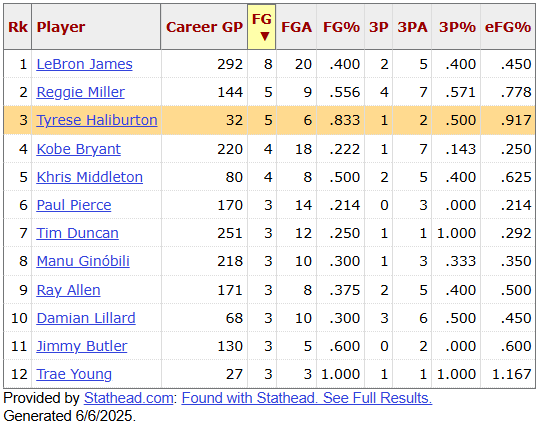 extrastats's tweet image. Most game-tying or lead-taking shots with under 5 seconds left in the game, in the playoffs, since 1997: