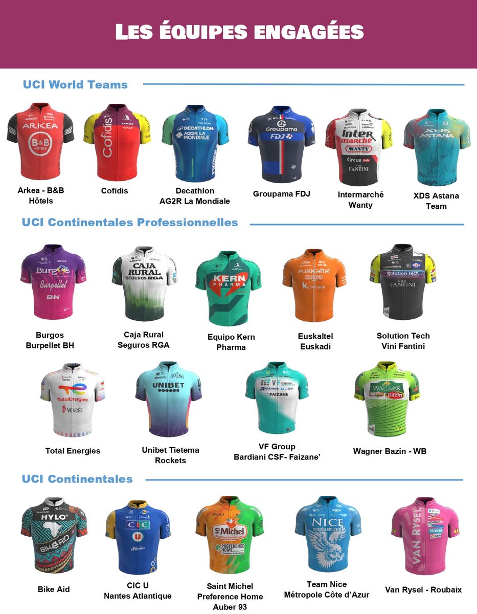 [TDL 2025]

Vingt équipes seront au départ de cette 58ème édition, il s’agit de 6 WorldTour - 9 ProTour - 5 Continentales 💪🚴‍♂️

#TDL2025 #Tourdulimousin