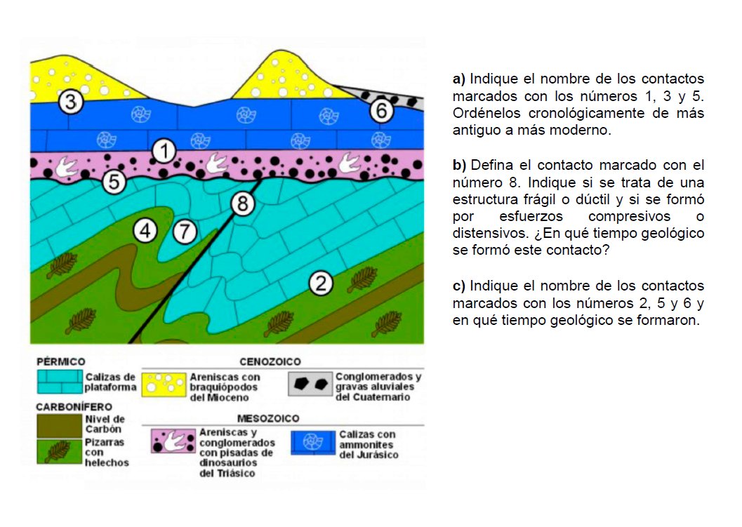 Este es uno de los ejercicios sobre cortes geológicos en la PAU que se ha realizado esta semana en España, ¿sabrías resolverlo?