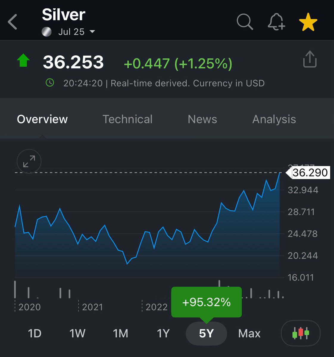 Silver up almost 100% in the last 5 yrs. 

Own silver.