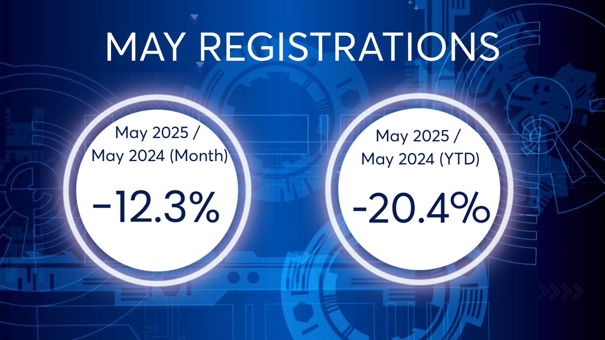 LATEST INDUSTRY FIGURES

New registrations for May have shown some improvement, albeit still negative at -12.3%. 

Tony Campbell, CEO said: “The new Motorcycle &amp; scooter market for May whilst improving is still disappointing..

Read the full release at: link.mcia.co.uk/m0ix