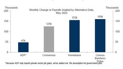 May Payrolls Preview: "Below 100K And The Bull Run Ends"
"Recessions are the typical reason why bull markets end and a sub-100k print would put the entire market on ‘recession watch’."