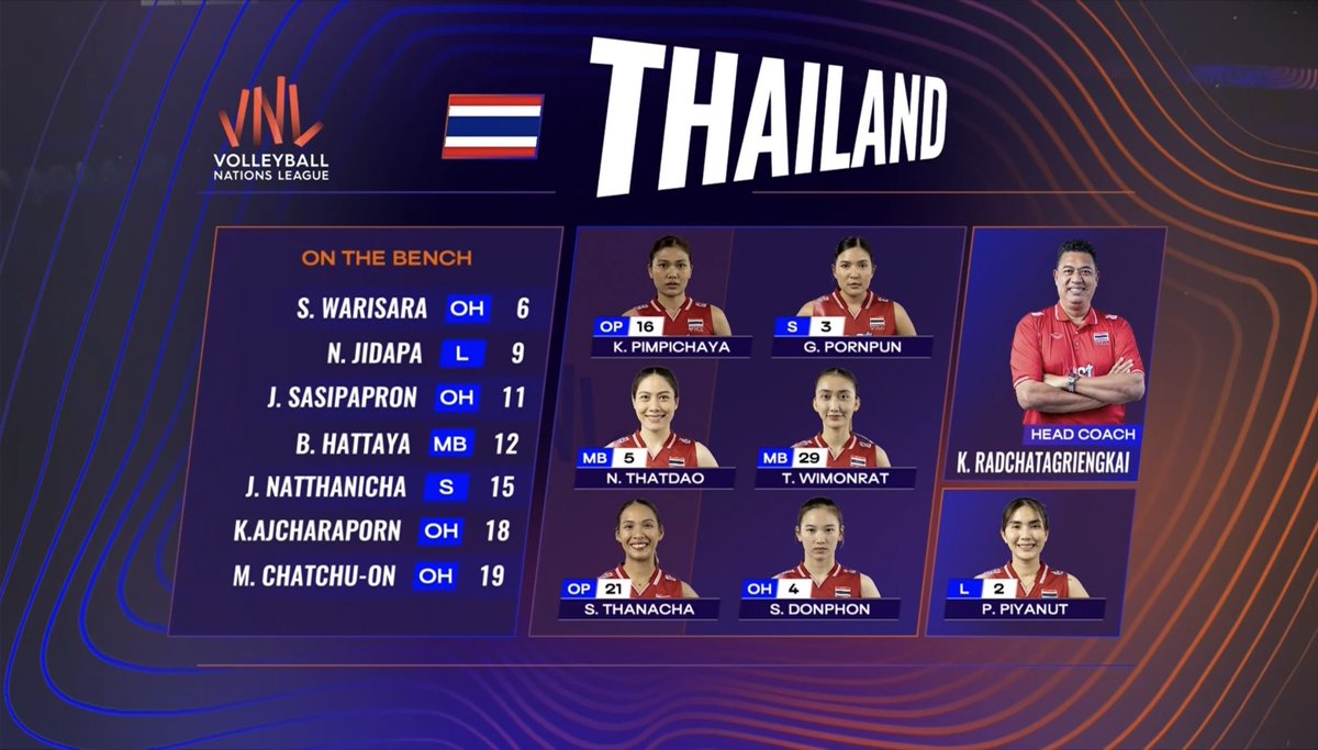 ล้อวอลเลย์บอล🏐🇹🇭🏳️‍🌈 tweet media