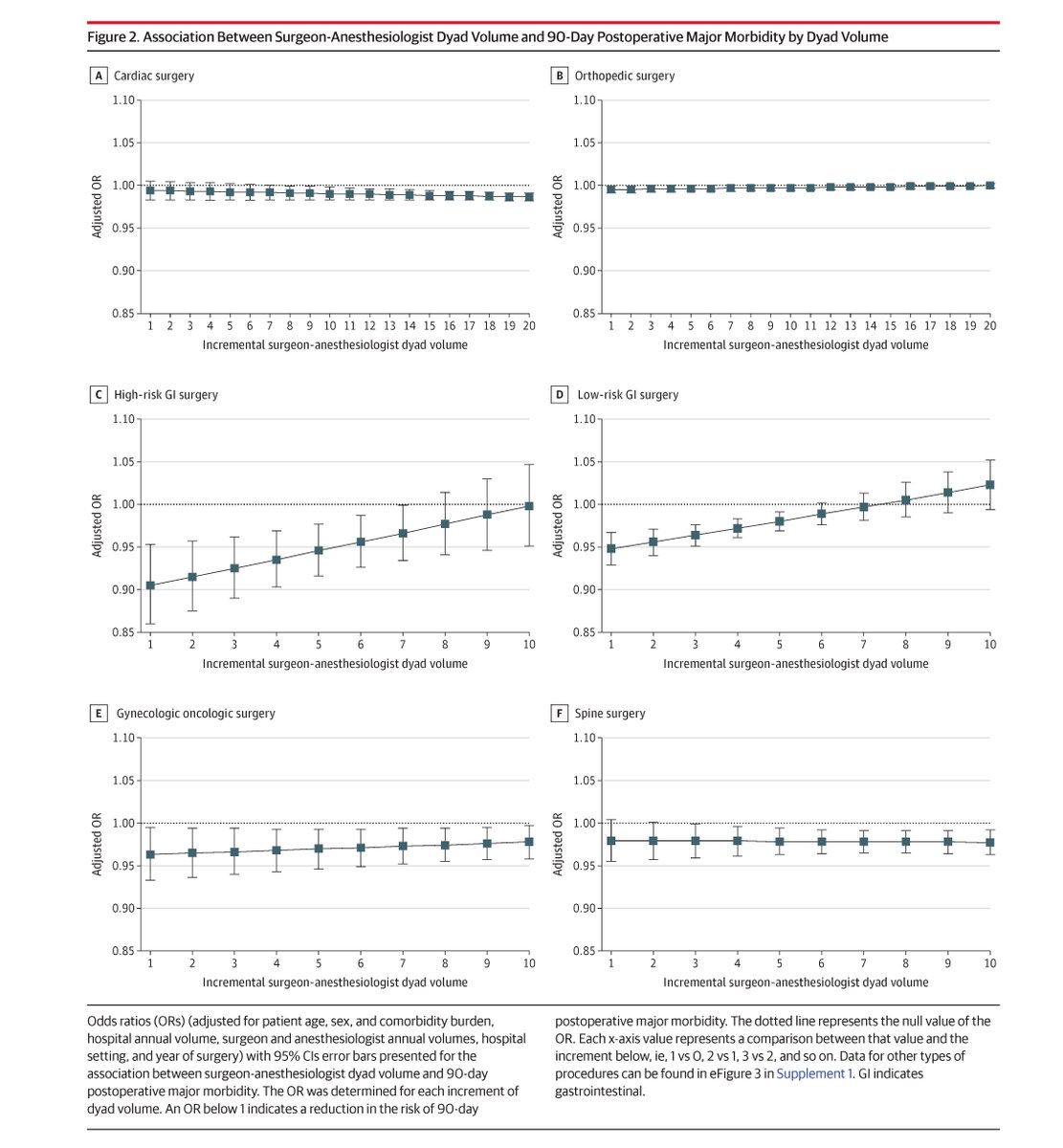 JAMA Surgery (@jamasurgery) on Twitter photo Most viewed this week from <a href="/JAMASurgery/">JAMA Surgery</a>:
Increasing the familiarity of surgeon-anesthesiologist dyads represents an opportunity to improve patient outcomes for GI, gynecology oncology, and spine surgery.
ja.ma/3ZSw51n Most viewed this week from <a href="/JAMASurgery/">JAMA Surgery</a>:
Increasing the familiarity of surgeon-anesthesiologist dyads represents an opportunity to improve patient outcomes for GI, gynecology oncology, and spine surgery.
ja.ma/3ZSw51n