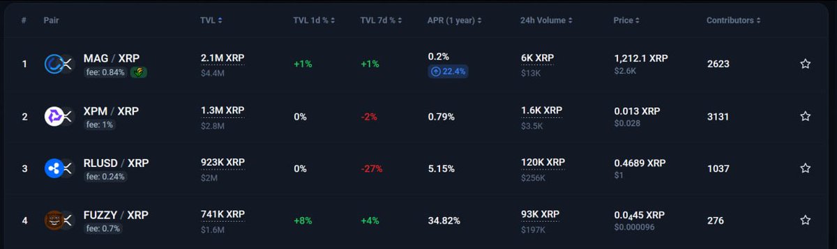 MagneticXRPL's tweet image. 🟢MAG liquidity and capitalization have become equal.
MAG Market Cap(circulating): $4.4M
MAG Full Market Cap: 6.2M$
MAG Liquidity: 4.4M$
🔥It’s incredible — the current liquidity matches the circulating market cap and is nearly equal to the full market cap. No other token can…