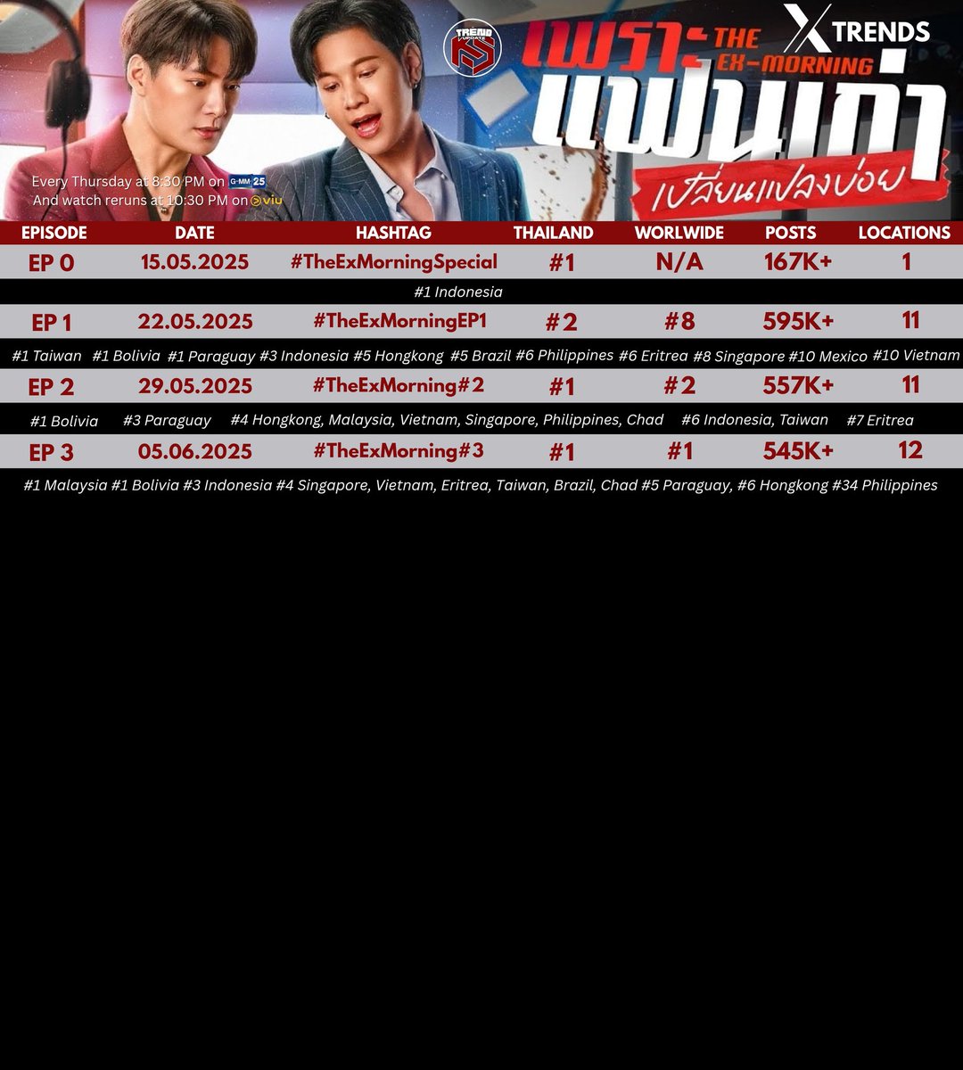 #KSTRENDCHARTS 📈

The Ex Morning Episodes Trend Table 📉
(HASHTAG RESULTS ONLY) 

#️⃣ #TheExMorningEP3
  
WITH MORE THAN 545K+ POSTS
ENGAGEMENT : 1M
POTENTIAL REACH : 816.6M

Trending in 14 Locations 📍

#TheExMorning #ทีมพีรญา  #คริสสิงโต #KristSingto