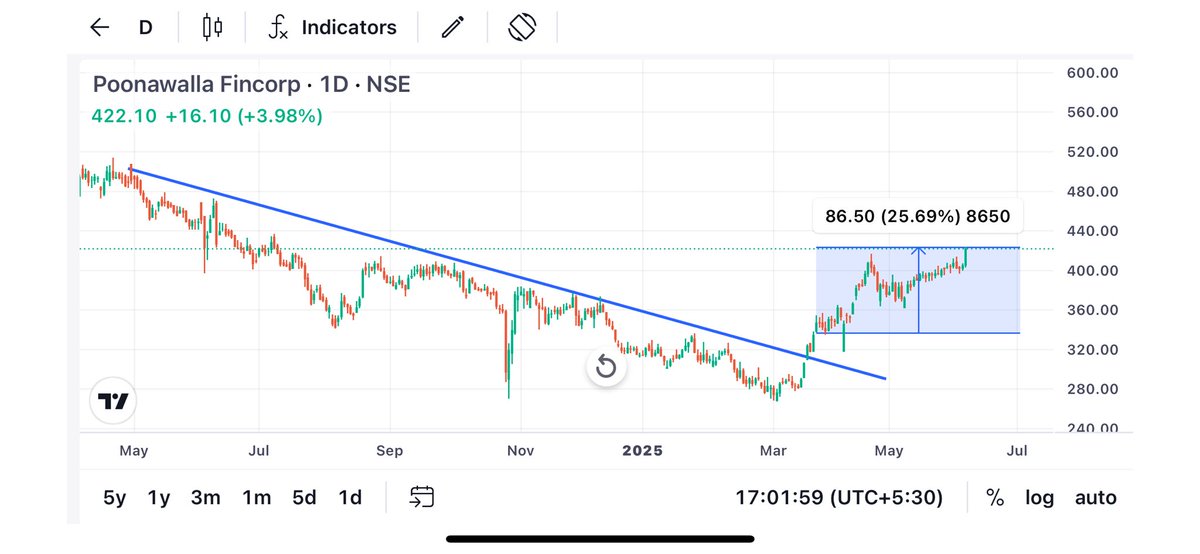 Karanthetrader1's tweet photo. Making money is very simple
In stock market
Dekho ji 25 percent to aa gya hai
Baki aa jayega total 50 hona hi h
#Poonawalla #Fincrop #Nbfc #Banknifty
Ak bank aur share kiya tha aap logo ke sath
175 pe for 50 to 70 percent gain
Aaj 220 pe hai
Kisi ko nam yad h ? https://t.co/IUERZFW7YB