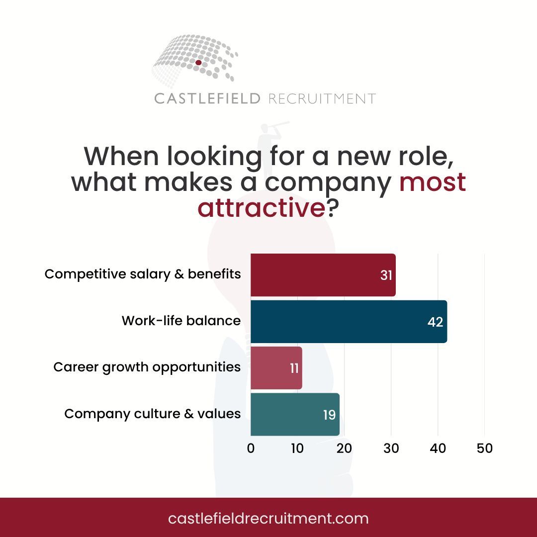 🌟Poll Results🌟

🧘‍♀️ Work-life balance – 41%
💰 Competitive salary and benefits – 30%
🌱 Company culture and values – 18%
🚀 Career growth opportunities – 11%

#castlefieldrecruitment #worklifebalance #salary #benefits #careeropportunities #pollresults #candidate #client