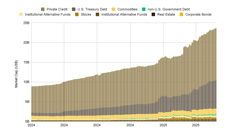 🚨 BREAKING: The RWA market has surged over 260% in 2025, reaching $23B, driven by US crypto regulations. - Binance Research.

#RWA adoption is accelerating rapidly. 🚀