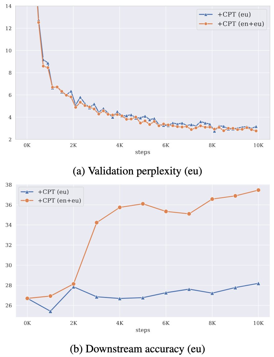 Including English data when adapting LLMs to new languages doesn't affect perplexity, but can have a huge impact in downstream tasks 🤯

What causes this unusual uncorrelation? Why is English data so important? 🤔 Check out our new paper where we solve the mystery! 🧵👇