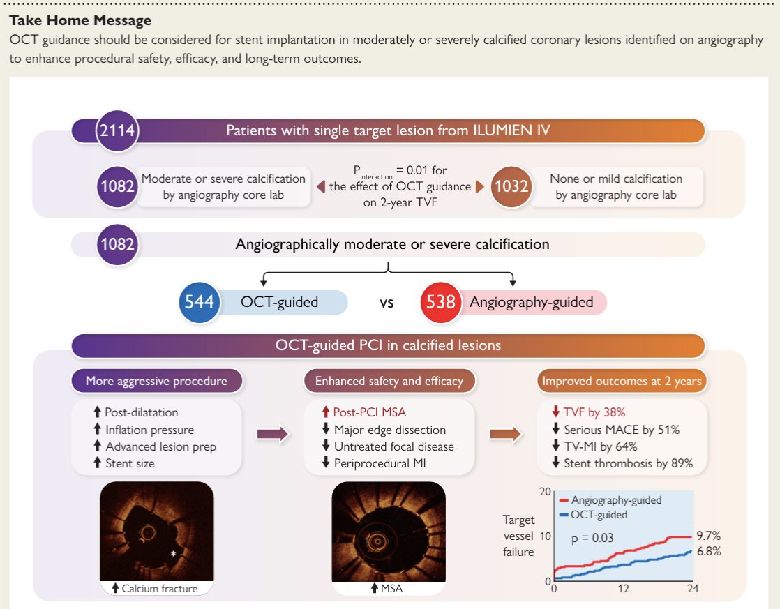 GreggWStone's tweet image. Our publication in EHJ: In ILUMIEN IV, &gt;50% of lesions were mod/sev calcified. OCT-guided PCI in calcified lesions reduced 2-yr rate of TVF and serious MACE - one of the best uses for OCT guidance! Free access link: academic.oup.com/eurheartj/adva…