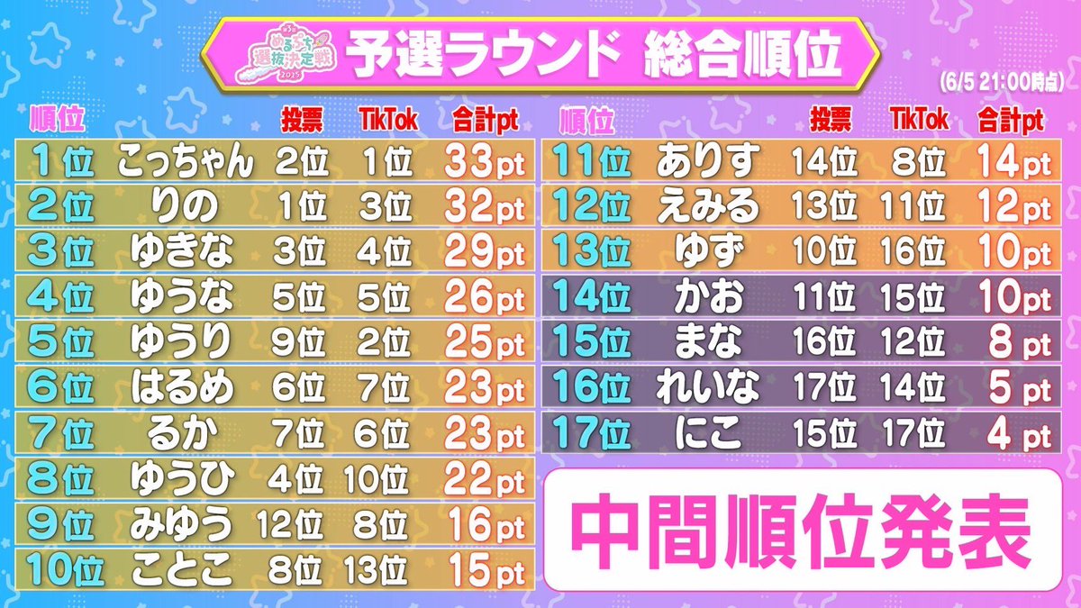 予選ラウンド中間順位発表されました！

今日の投票がまだの方はリンクから投票お願いいたします🤲🤲

そして！このあと21:00〜
ショート動画再生数バトルスタートです✨✨

🔥投票URLはこちら🔥
▼ミクチャ
yell.mixch.tv/contests/293/c…

▼LINE
liff.line.me/2006510995-Qld…

▼ファンクラブ「めるぷち部」