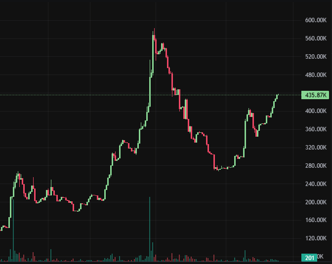 kyryx01's tweet photo. $NO TA:

Dump? That was cardio.

We're back over 430K and climbing like nothing happened.
Classic shakeout — weak hands gone, real ones loaded.

Next stop? New highs.
NO doubts. NO mercy. https://t.co/vGlVfo3iek