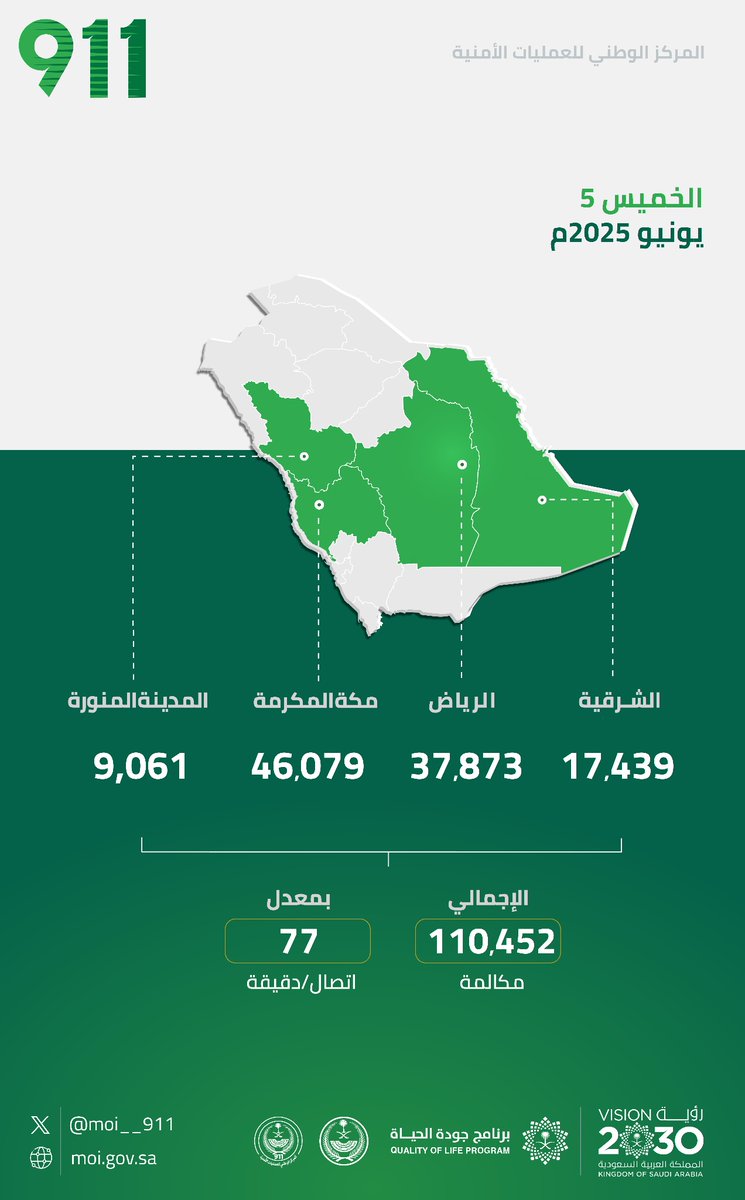 تلقى ⁧المركز الوطني للعمليات الأمنية⁩ يوم الخميس 
2025/06/05م (110٬452) مكالمة، بمعدل (77) اتصالاً في الدقيقة.
⁧#برنامج_جودة_الحياة ⁩  
⁧#رؤية_السعودية_2030⁩   
⁧#KSA911