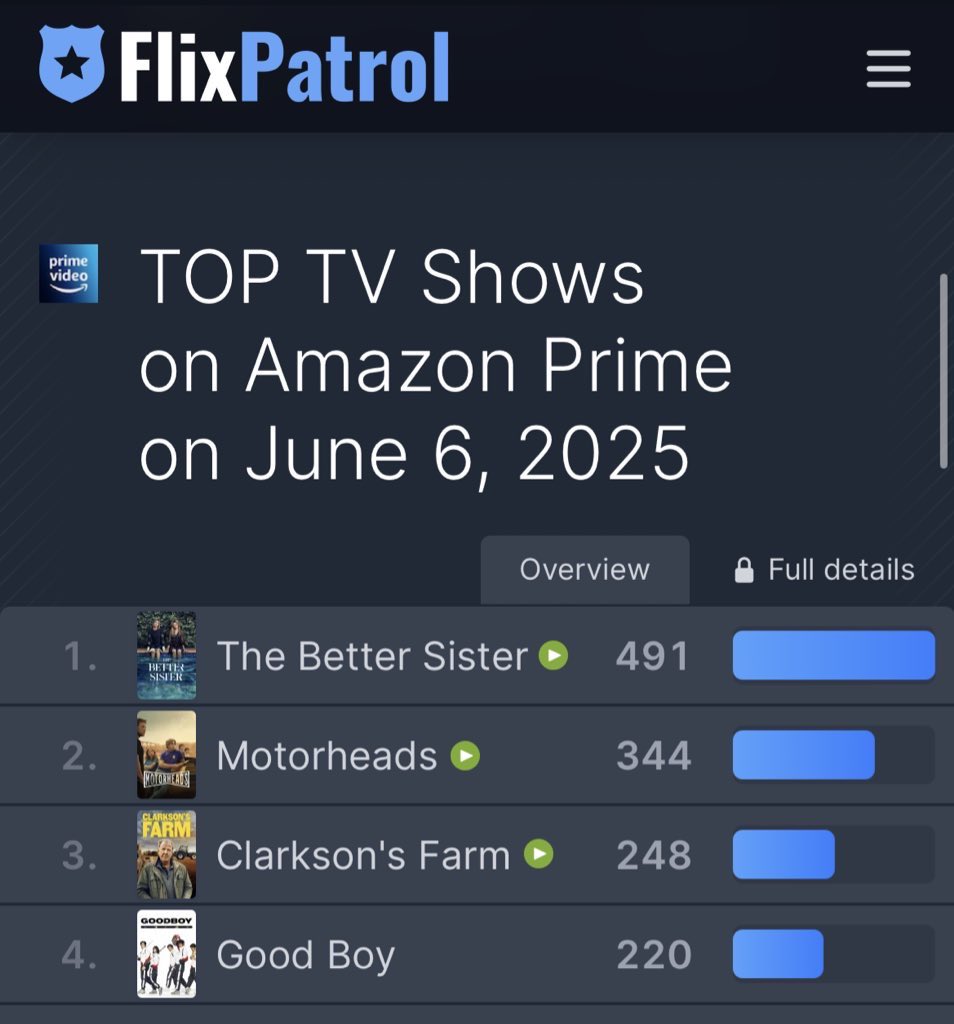 6 days after release, Good Boy has now charted in the Top 10 of all the OTT platforms that it’s available on:

- No. 1 on Netflix Korea
- No. 1 on Tving
- No. 3 on Disney+ Korea 
- No. 6 on Coupang Play 
- No. 8 on Wavve
- No. 4 on Prime Video Worldwide 

🔥🔥🔥

#GoodBoy