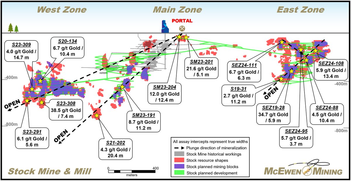 McEwenInc's tweet image. 🌟 McEwen Mining starts building the next mine in the prolific Timmins camp. With gold at record highs and strong fundamentals for further upside, the timing couldn’t be better.📈
mcewenmining.com/investor-relat…
#mining #gold $MUX #StockMine #FoxComplex #Timmins