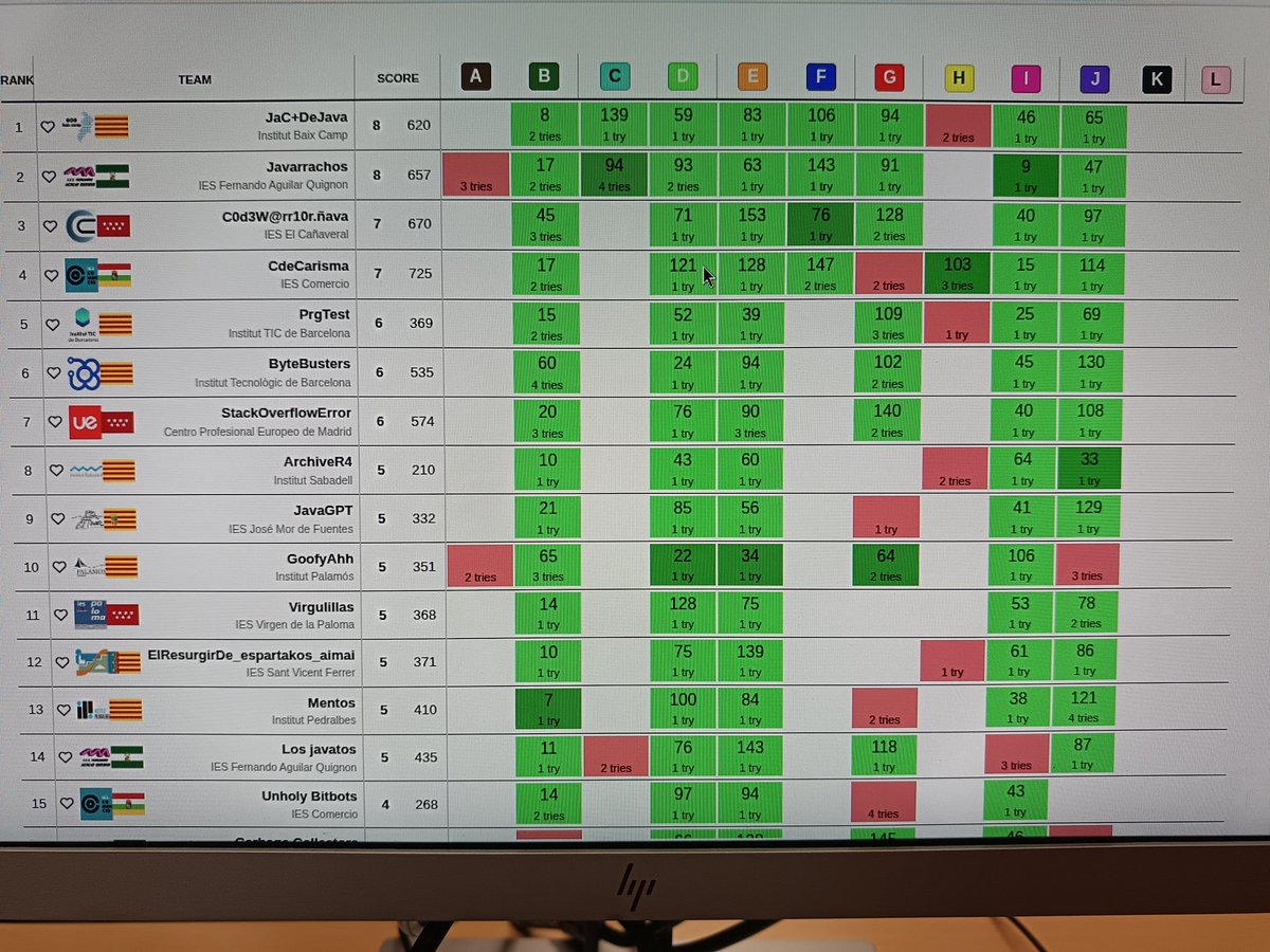 Nuestro equipo StackOverflowError de <a href="/UEuropea/">Universidad Europea</a> lleva 6 problemas resueltos y está entre los 10 primeros. Mucha emoción antes de que se congele el marcador en <a href="/programame/">programame</a> hoy en <a href="/informaticaucm/">Informática UCM</a> Vamos!!!