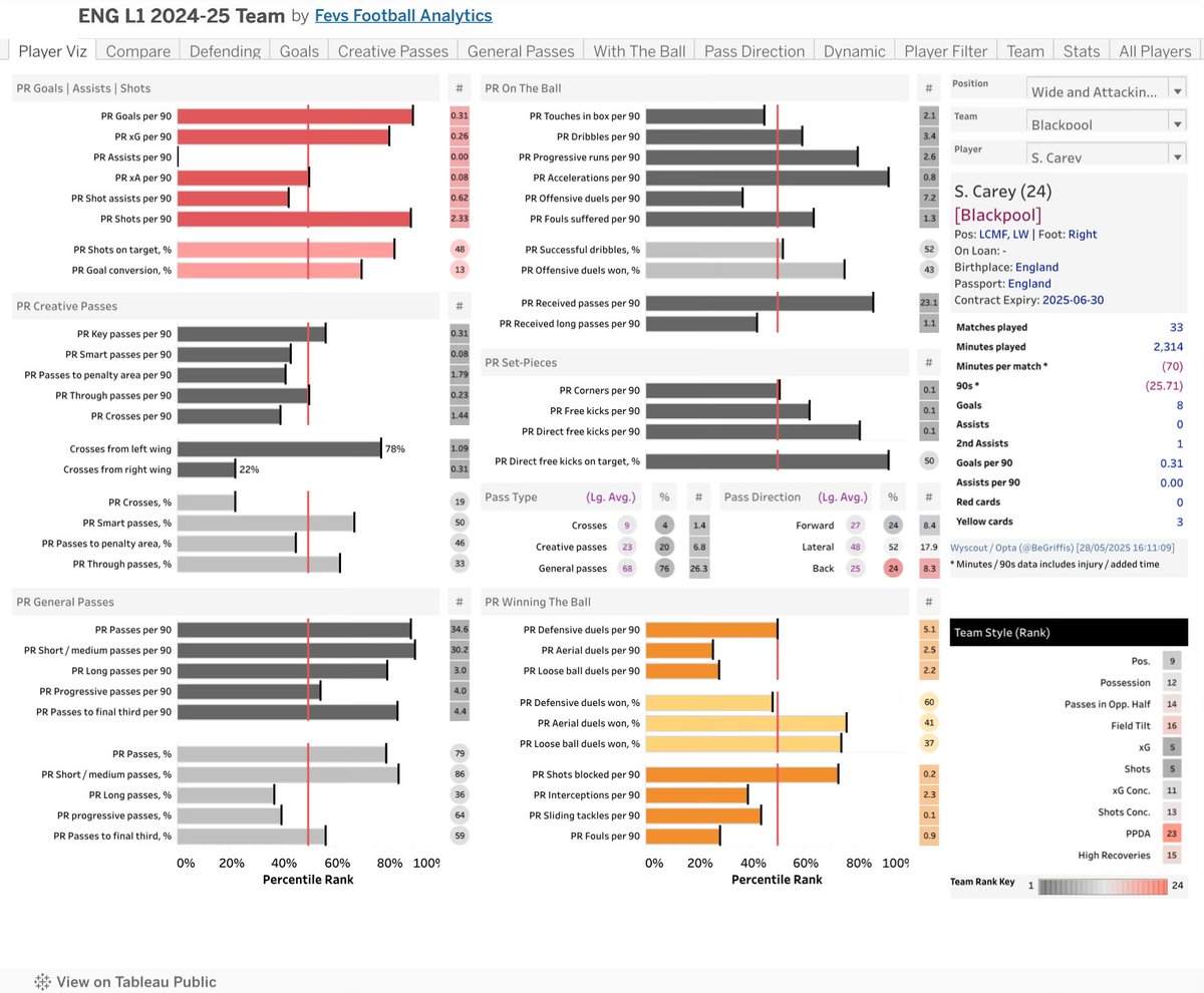 Fevs Football Analytics (@fevsfootball) on Twitter photo <a href="/SportsPeteO/">Pete O'Rourke</a> Sonny Carey
🟠⚪️đźź
Blackpool
A player I was keen on for #bristolcity a couple of summer’s back, seemed to have lost his way but re-found it this season. <a href="/SportsPeteO/">Pete O'Rourke</a> Sonny Carey
🟠⚪️đźź
Blackpool
A player I was keen on for #bristolcity a couple of summer’s back, seemed to have lost his way but re-found it this season.