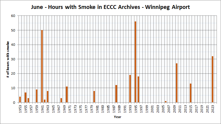 We're only 6 days into June, but it's already the smokiest June on record since 1953 in Winnipeg. 58 hours of smoke and counting as of 6am this morning.