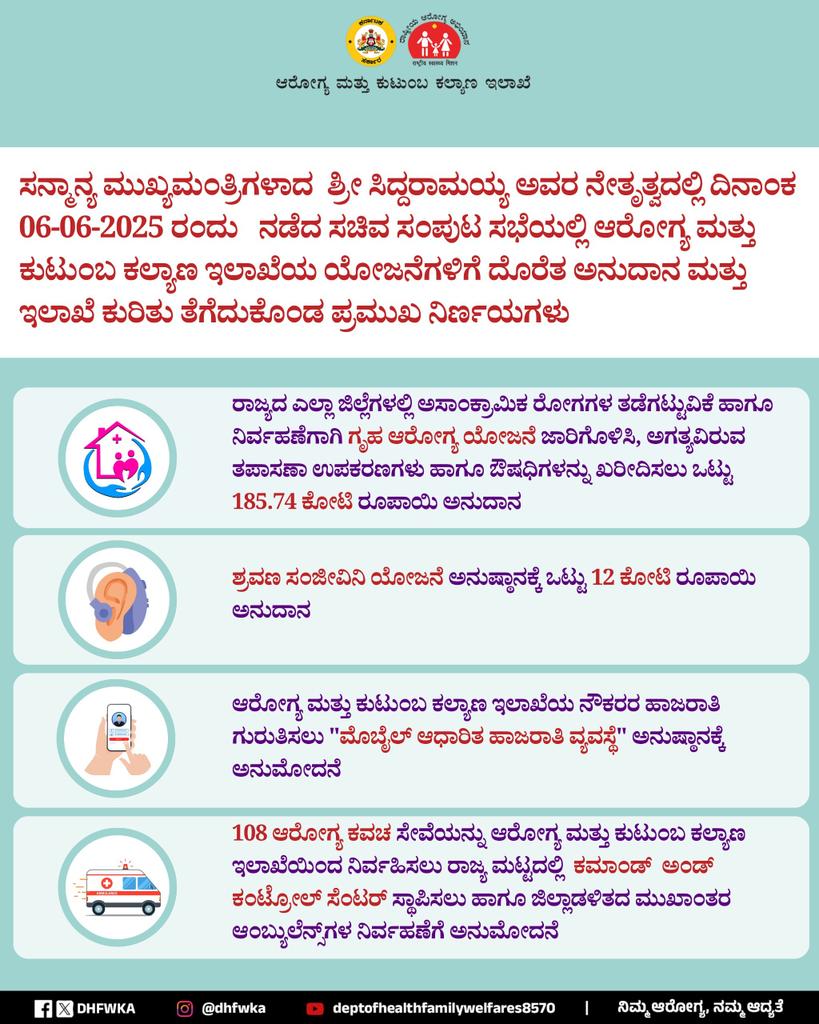 Karnataka Health Department (@dhfwka) on Twitter photo ಸನ್ಮಾನ್ಯ ಮುಖ್ಯಮಂತ್ರಿಗಳಾದ ಶ್ರೀ ಸಿದ್ದರಾಮಯ್ಯ ಅವರ ನೇತೃತ್ವದಲ್ಲಿ ದಿನಾಂಕ 06-06-2025 ರಂದು ನಡೆದ ಸಚಿವ ಸಂಪುಟ ಸಭೆಯಲ್ಲಿ ಆರೋಗ್ಯ ಮತ್ತು ಕುಟುಂಬ ಕಲ್ಯಾಣ ಇಲಾಖೆಯ ಯೋಜನೆಗಳಿಗೆ ದೊರೆತ ಅನುದಾನ ಮತ್ತು ಇಲಾಖೆಯ ಕುರಿತು ತೆಗೆದುಕೊಂಡ ಪ್ರಮುಖ ನಿರ್ಣಯಗಳು.
<a href="/CMofKarnataka/">CM of Karnataka</a> <a href="/KarnatakaVarthe/">DIPR Karnataka</a> ಸನ್ಮಾನ್ಯ ಮುಖ್ಯಮಂತ್ರಿಗಳಾದ ಶ್ರೀ ಸಿದ್ದರಾಮಯ್ಯ ಅವರ ನೇತೃತ್ವದಲ್ಲಿ ದಿನಾಂಕ 06-06-2025 ರಂದು ನಡೆದ ಸಚಿವ ಸಂಪುಟ ಸಭೆಯಲ್ಲಿ ಆರೋಗ್ಯ ಮತ್ತು ಕುಟುಂಬ ಕಲ್ಯಾಣ ಇಲಾಖೆಯ ಯೋಜನೆಗಳಿಗೆ ದೊರೆತ ಅನುದಾನ ಮತ್ತು ಇಲಾಖೆಯ ಕುರಿತು ತೆಗೆದುಕೊಂಡ ಪ್ರಮುಖ ನಿರ್ಣಯಗಳು.
<a href="/CMofKarnataka/">CM of Karnataka</a> <a href="/KarnatakaVarthe/">DIPR Karnataka</a>