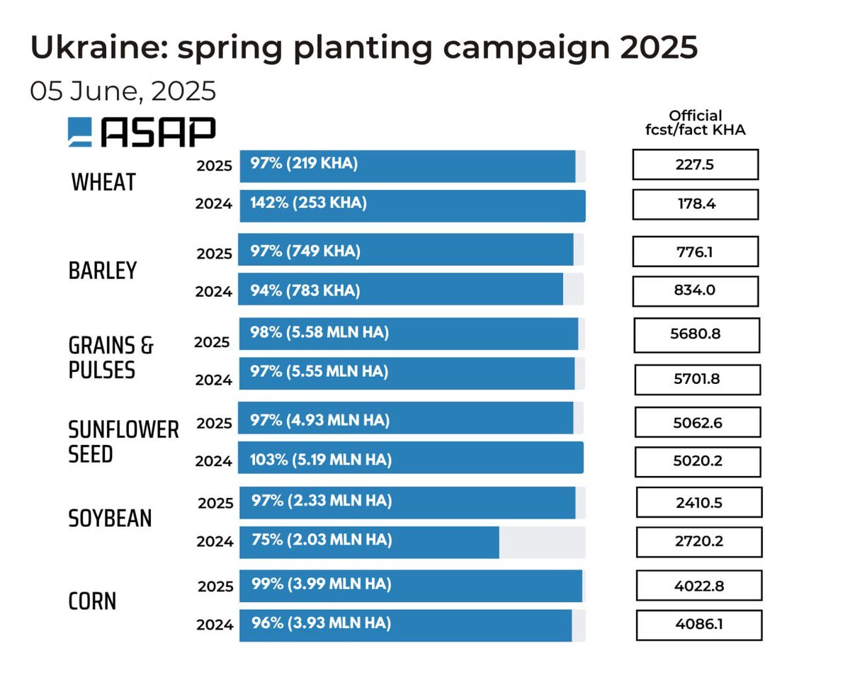 🇺🇦🚜Ukraine nears completion of 2025 spring planting, replanting some wheat with sunseed  – ASAP Agri

As of 5 June, Ukraine’s spring planting campaign is nearly complete, with 97–99% of the forecasted areas sown for key crops, according to ASAP Agri and the Ministry of Agrarian