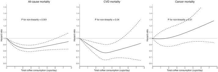 #JNutr prospective cohort study finds "#coffee consumption is associated with a lower risk of all-cause mortality. However, the inverse association was limited to the consumption of #BlackCoffee and coffee with low levels of #AddedSugar and #SaturatedFat." ow.ly/e0HY50W44GF