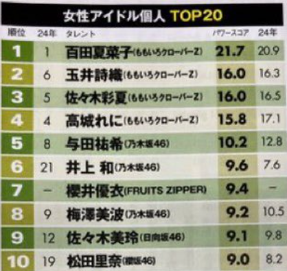こんな日を夢見てたけど
現実になるなんて
😂😂😂😂
#タレントパワーランキング2025
#ももクロ #ももいろクローバーZ
#推してて良かった 
#グループでも１位