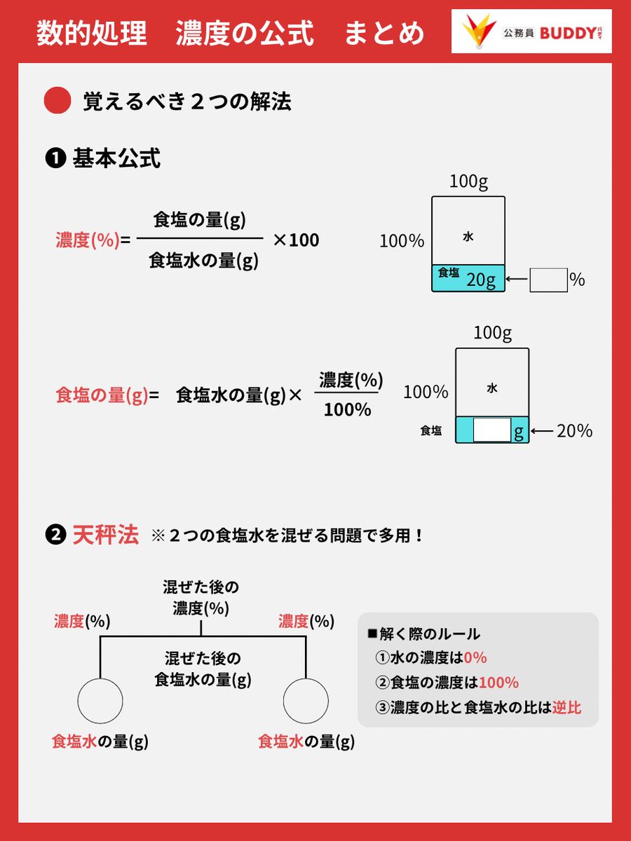 地方上級まで残り【9日】！
※1桁になりました

数的処理『濃度の公式』まとめ

苦手な人が多いですが
濃度はこの2つさえ押さえておけばOK！

特に【天秤法】は
使いやすいのでおすすめです！

2つの公式を使って
問題集の問題を解いてみてください！

覚えたらすぐ使う！
記憶に残すためのコツです👍