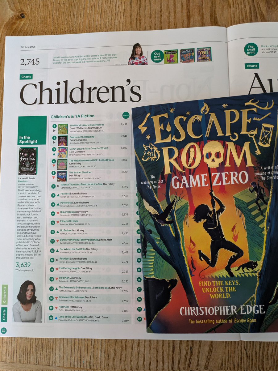 edgechristopher's tweet photo. Checking the @thebookseller Children's chart and if just 9,498 of you could pop into your favourite bookshop this week to pick up a copy of ESCAPE ROOM: GAME ZERO, I might have a chance of achieving my childhood dream of appearing on Top of the Pops AND Jackanory! https://t.co/XVQPwpV00F