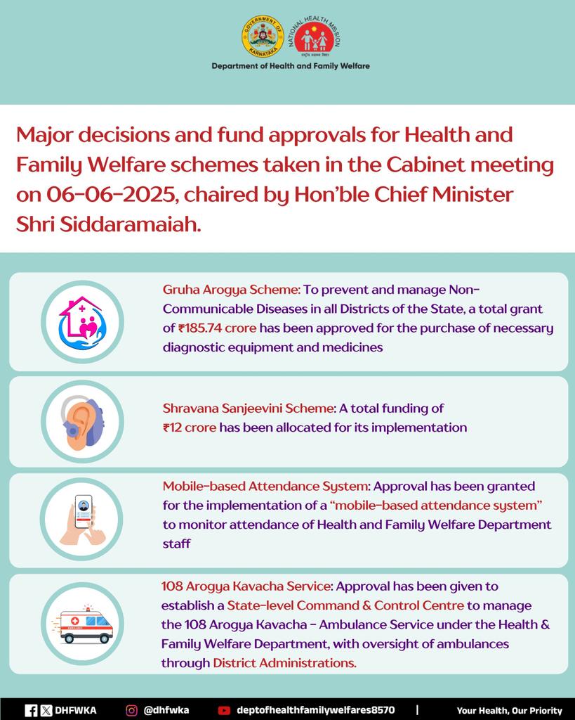 Karnataka Health Department (@dhfwka) on Twitter photo Major decisions and fund approvals for Health and Family Welfare schemes taken in the Cabinet meeting on 06-06-2025, chaired by Hon’ble Chief Minister Shri Siddaramaiah.
<a href="/CMofKarnataka/">CM of Karnataka</a> <a href="/dineshgrao/">Dinesh Gundu Rao/ದಿನೇಶ್ ಗುಂಡೂರಾವ್</a> <a href="/KarnatakaVarthe/">DIPR Karnataka</a> Major decisions and fund approvals for Health and Family Welfare schemes taken in the Cabinet meeting on 06-06-2025, chaired by Hon’ble Chief Minister Shri Siddaramaiah.
<a href="/CMofKarnataka/">CM of Karnataka</a> <a href="/dineshgrao/">Dinesh Gundu Rao/ದಿನೇಶ್ ಗುಂಡೂರಾವ್</a> <a href="/KarnatakaVarthe/">DIPR Karnataka</a>