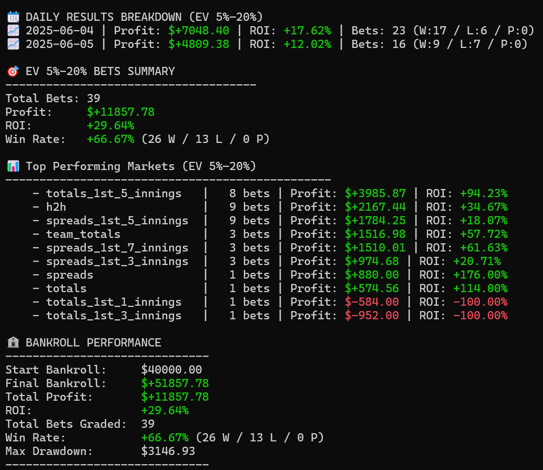 🚨 MLB Betting Bot V2 — First 2 Days Recap

💰 +30% bankroll growth in 2 days
📈 +29.64 units profit
✅ 26–13 record (66.7% win rate)
📊 All bets in EV 5%–20% range

Top Markets:
• 1st 5 Totals: +$6.6k | +89.0% ROI
• H2H: +$4.5k | +43.1% ROI
• 1st 5 Spreads: +$3.3k | +31.9%