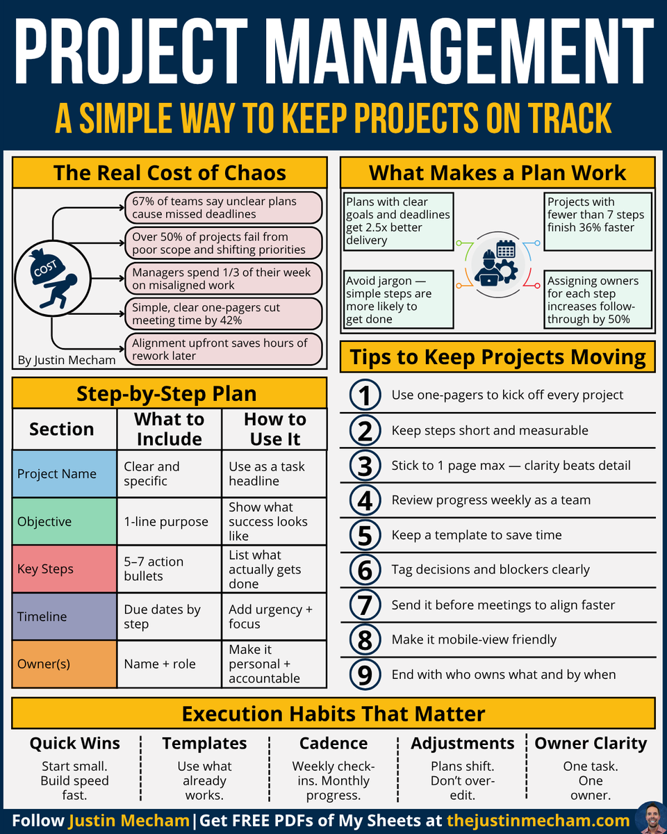 thejustinmecham's tweet image. Most project plans aren’t plans—
They’re vague to-do lists, try this:
Your team isn’t confused.
Your plan is.
Projects don’t get stuck because of people.
They get stuck because no one
knows what happens next.
There’s no clear owner.
No next step.
No shared finish line.…