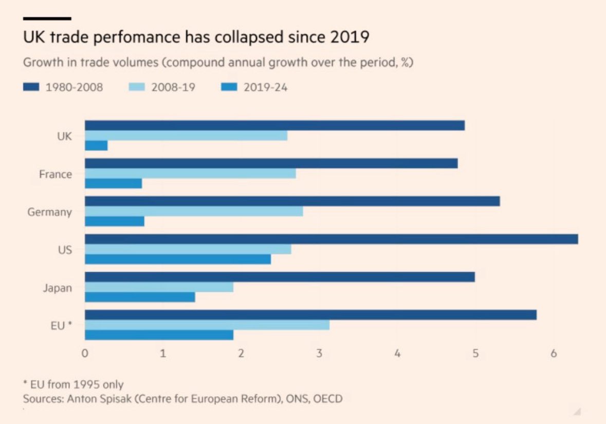 Since UK’s last full year in the EU, 2019, our annual trade growth at 0.3% has been a small fraction of 1.9% EU, 1.4% Japan and 2.4% US. 

Brexit is busting Britain