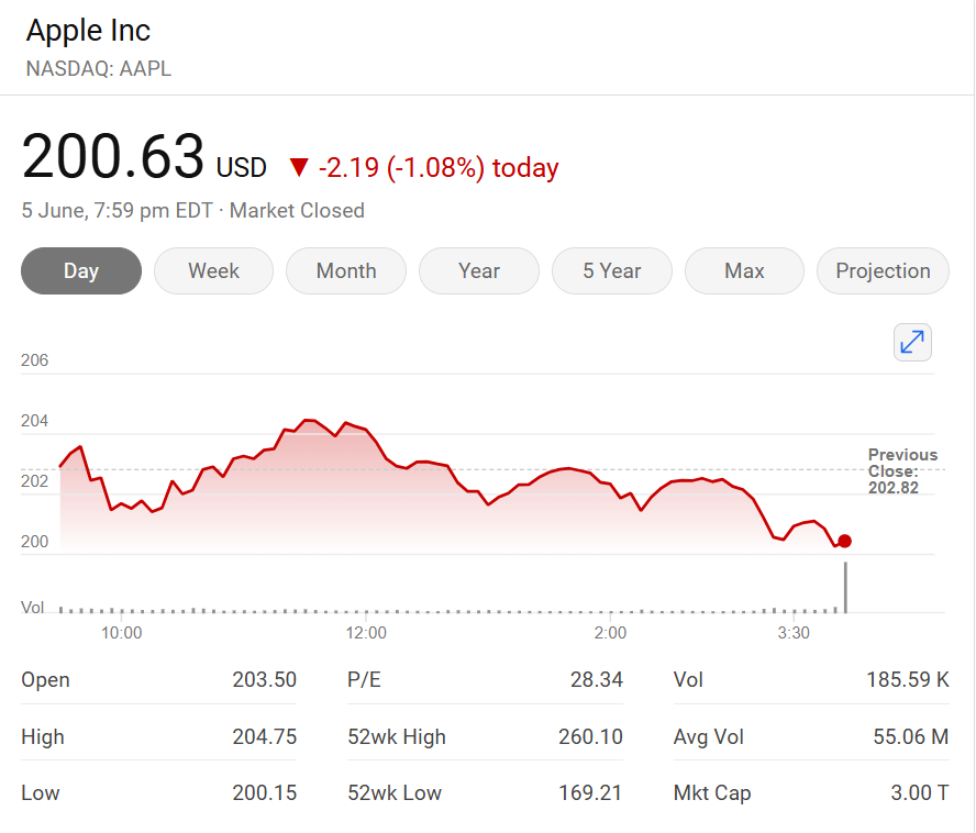 spericaltweets's tweet photo. Current Stock Details(apple)
Stock Price: $202.82
Open Price: $203.50
Day High: $206.22
Day Low: $200.15
Market Cap: $3.03 trillion
52 Week High: $260.10
52 Week Low: $169.21
P/E Ratio: 28.30
EPS: $7.09
#apple #appleshares https://t.co/Qx7Vph2HdG
