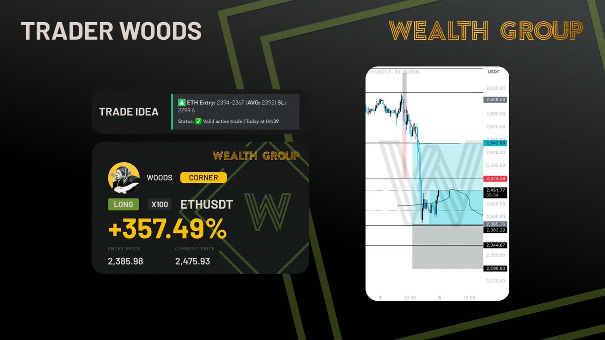 Wealth Group (@wealthgroup) on Twitter photo Our $ETH long trade idea from <a href="/robw00ds/">woods.ai</a> hit our TP1, up 3.5% from our entry shared in <a href="/WealthGroup/">Wealth Group</a>! ๐ฅ
Want access to exclusive trade ideas, market analysis, and live streams from <a href="/robw00ds/">woods.ai</a> and the team? ๐
Click the link in our bio and become a member of <a href="/WealthGroup/">Wealth Group</a> today! ๐ Our $ETH long trade idea from <a href="/robw00ds/">woods.ai</a> hit our TP1, up 3.5% from our entry shared in <a href="/WealthGroup/">Wealth Group</a>! ๐ฅ
Want access to exclusive trade ideas, market analysis, and live streams from <a href="/robw00ds/">woods.ai</a> and the team? ๐
Click the link in our bio and become a member of <a href="/WealthGroup/">Wealth Group</a> today! ๐