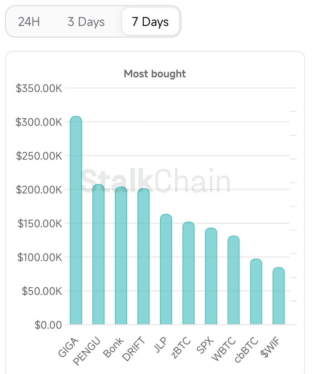 🚨 $GIGA (<a href="/GIGACHAD_meme/">$GIGA Chad</a>) is the most bought token by smart money over the past 7 days, according to Stalkchain.
