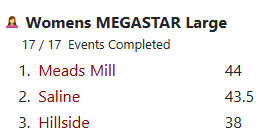 Congrats to the women's <a href="/SalineMSTrack/">SalineMSTrack</a> for their second place finish at Megastar last night. The boys team took 10th. #TheFutureIsBright