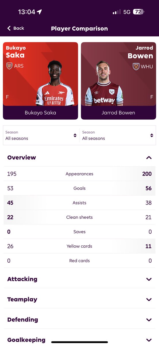 Serious question if Bowen played for arsenal would he get the hype Saka gets by people globally? Not saying Bowen is better but definitely on par especially around a better team I think he puts in better stats than Saka not to mention he don’t get injured half as much as saka.