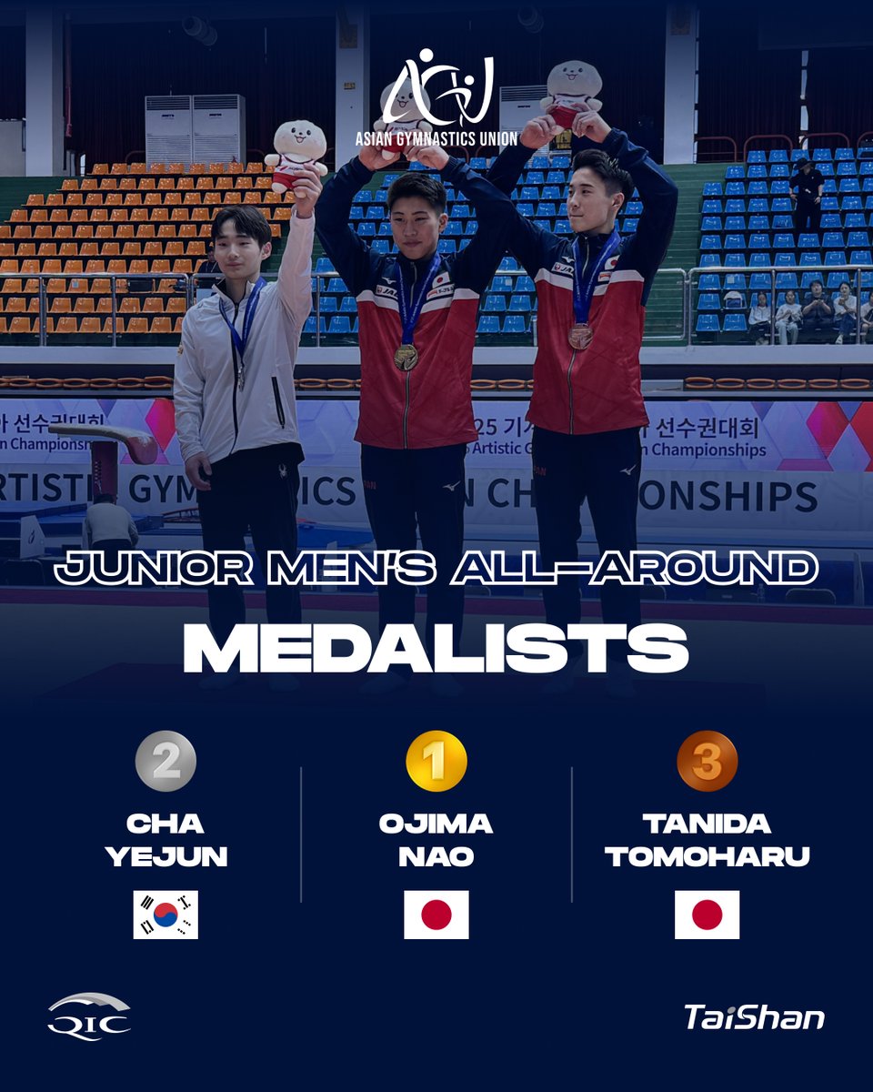 ✨ Future champions in the making!
Here are your Junior Men’s All-Around Medalists at the 2025 Asian Championships!
Remarkable performances, fierce competition, and a glimpse of tomorrow’s gymnastics stars. 🌟

🥇🥈🥉 Who impressed you the most?