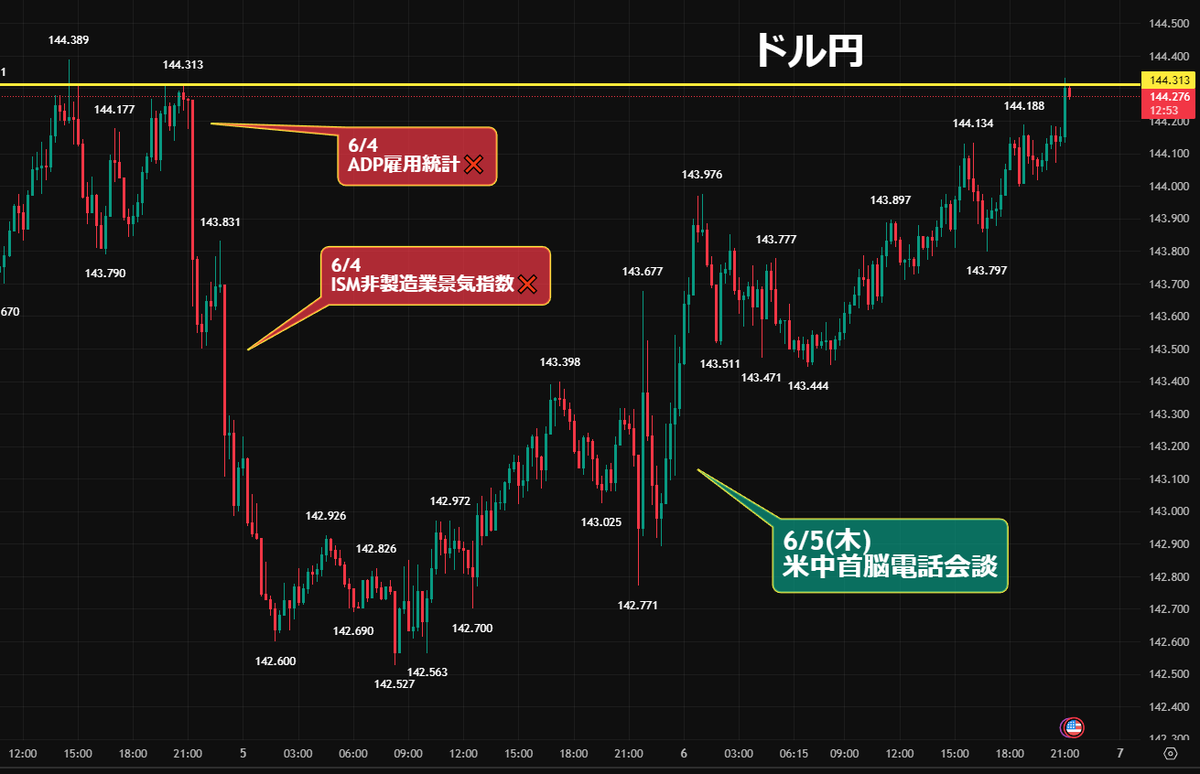 ドル円⤴️「雇用統計前に全戻し」発表前にけっこう動いた 15分足