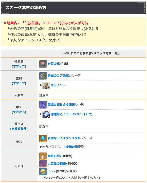 生放送でスカークの素材が判明！
👉gamewith.jp/genshin/articl…

岩裂の花、歯車、ミミックパピラ素材は集められるので引く予定の人は今のうちから〜

#原神