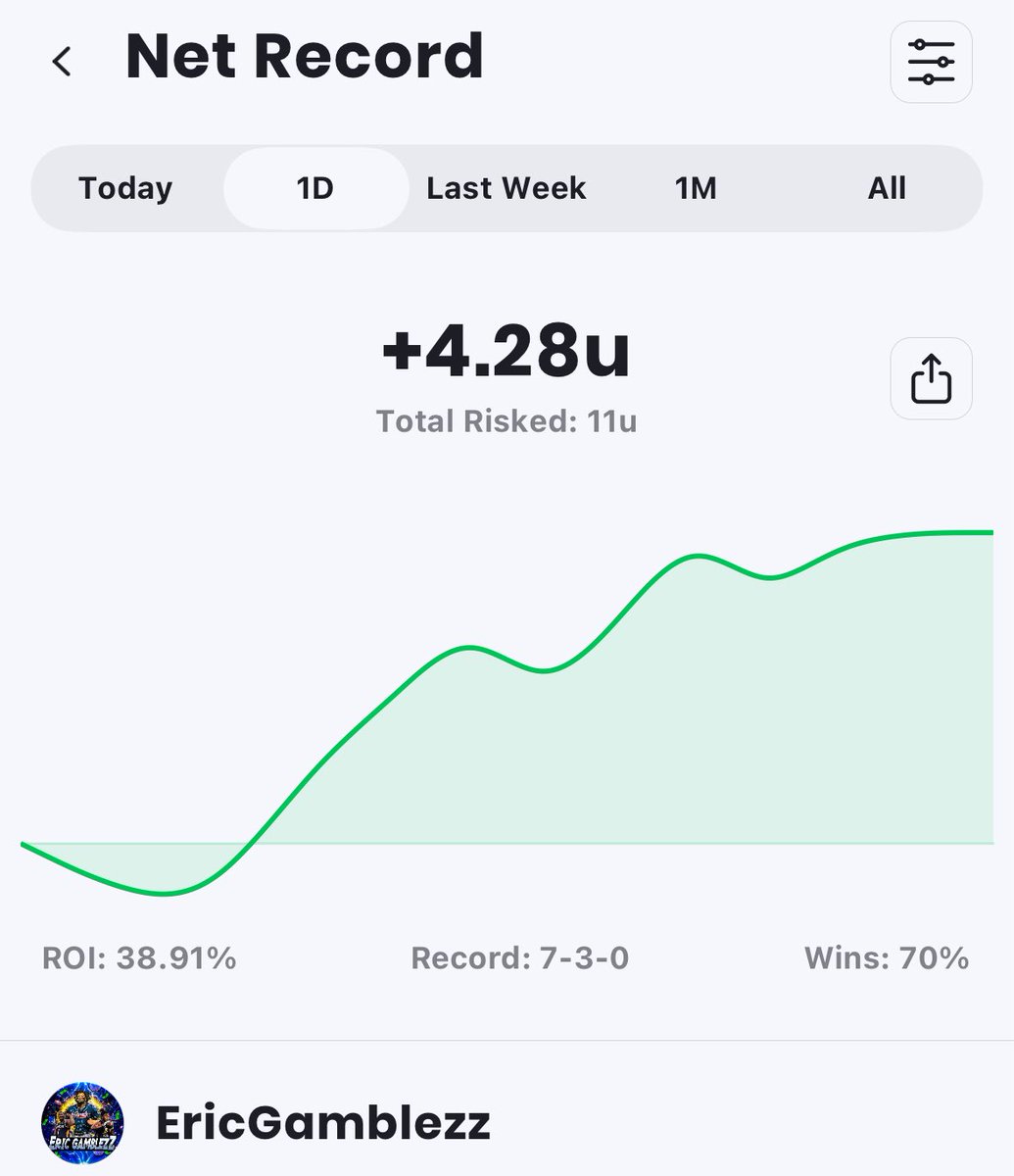 Happy Friday☀️

Profit Day Yesterday🤑💰
(+4.28 Units)

-FULL MLB Slate Today⚾️
-#UFC316 Tomorrow🥊

I Am Feeling A HUGE Weekend!!!
Lock In🔒
#GamblingX #UFC316
