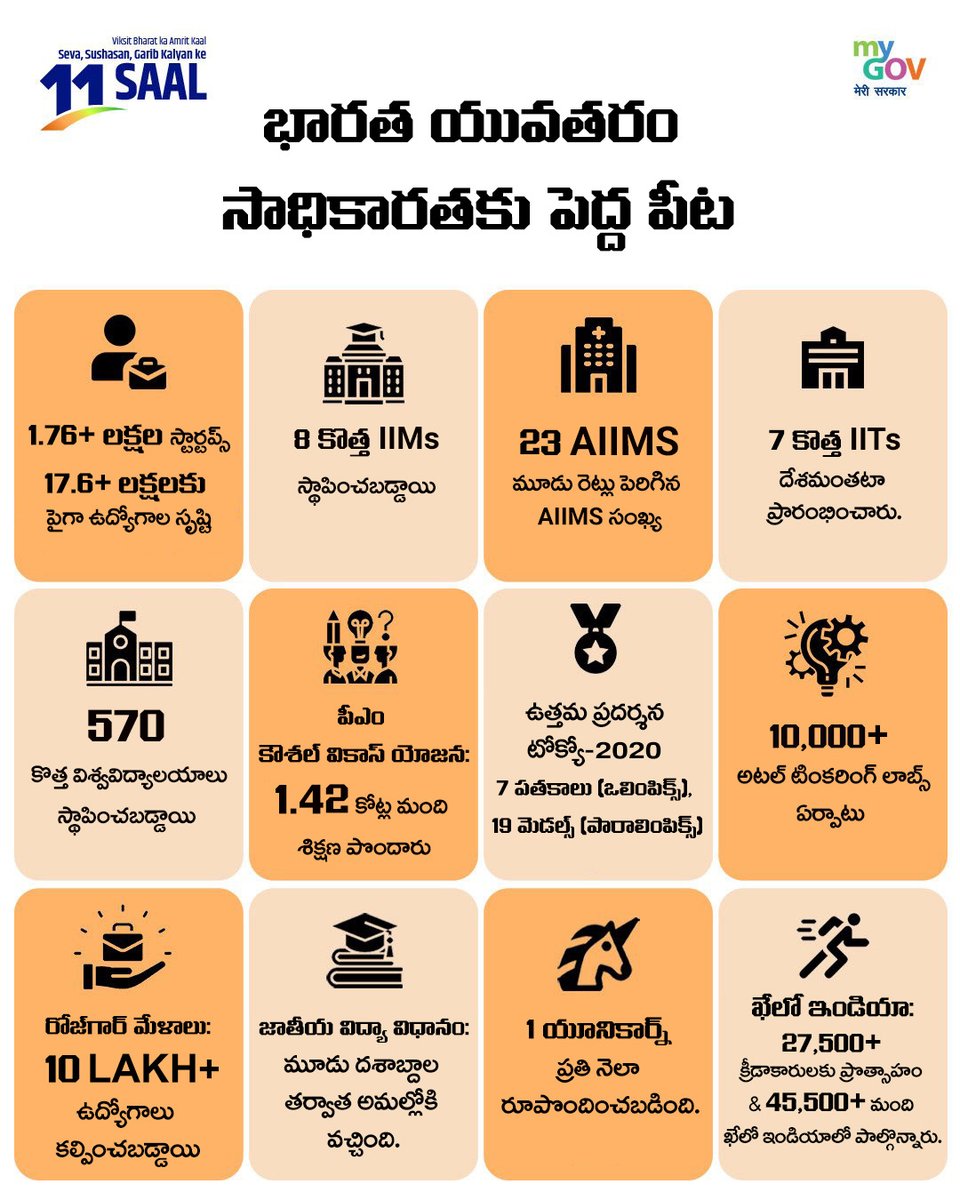 G Kishan Reddy (@kishanreddybjp) on Twitter photo భారత యువశక్తి సాధికారతలో నవ శకం
"గౌరవ ప్రధాన మంత్రి శ్రీ నరేంద్ర మోదీ(<a href="/narendramodi/">Narendra Modi</a>) గారి దార్శనిక నాయకత్వంలో దేశ యువశక్తి వికసిత భారతానికి చోదక శక్తిగా మారింది.
గత 11 ఏళ్ల పాలనలో..
🚀 1.76 లక్షలకుపైగా స్టార్టప్స్
🏛️ 570 విశ్వవిద్యాలయాలు
💡 1 Lakh+ టింకరింగ్ ల్యాబ్స్ భారత యువశక్తి సాధికారతలో నవ శకం
"గౌరవ ప్రధాన మంత్రి శ్రీ నరేంద్ర మోదీ(<a href="/narendramodi/">Narendra Modi</a>) గారి దార్శనిక నాయకత్వంలో దేశ యువశక్తి వికసిత భారతానికి చోదక శక్తిగా మారింది.
గత 11 ఏళ్ల పాలనలో..
🚀 1.76 లక్షలకుపైగా స్టార్టప్స్
🏛️ 570 విశ్వవిద్యాలయాలు
💡 1 Lakh+ టింకరింగ్ ల్యాబ్స్